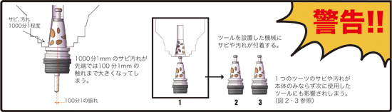 ツールが汚れていると