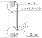 エンドレスベルトはワークに馴染みます